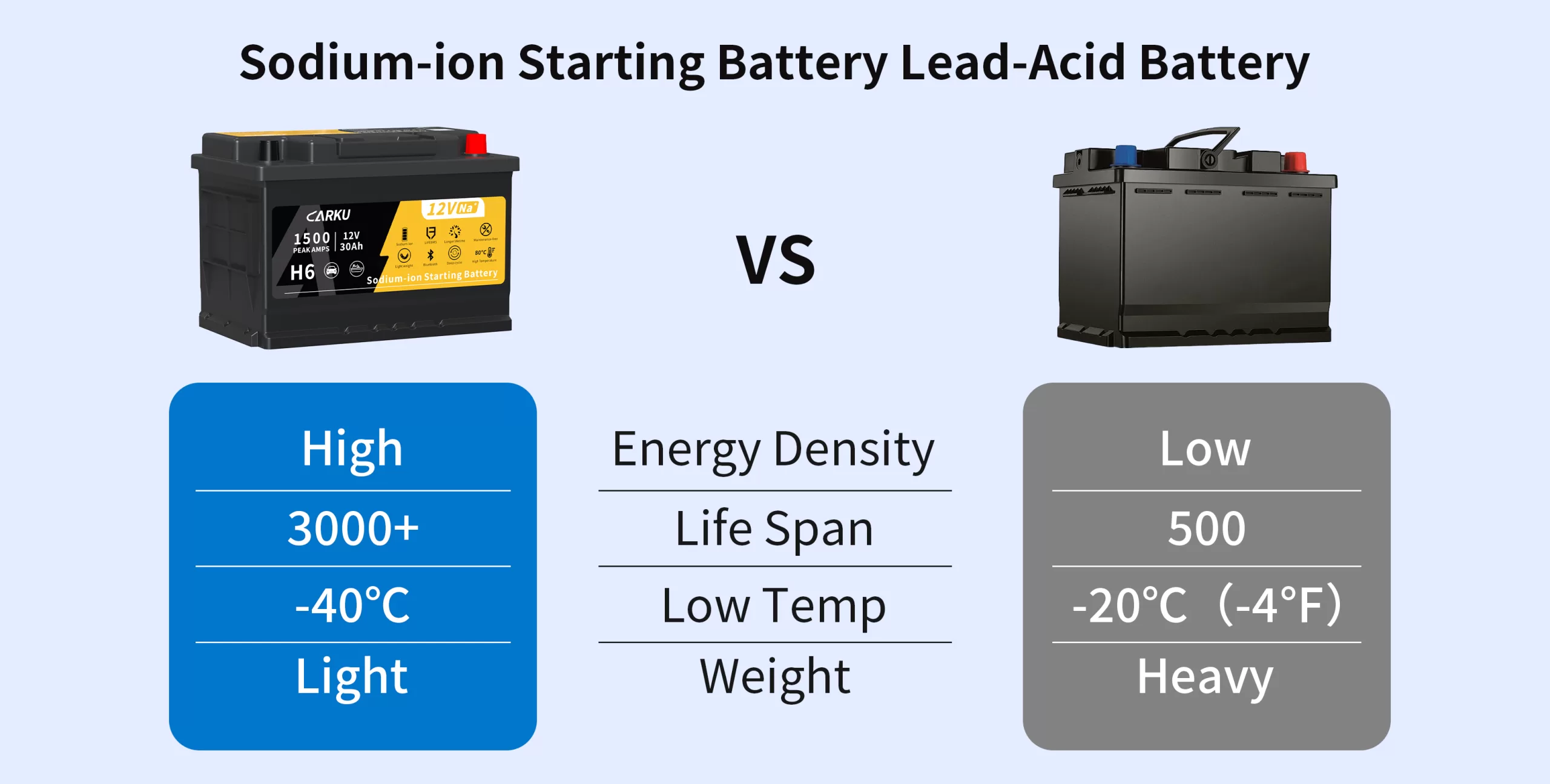 A side-by-side comparison showing how the CB-82 sodium-ion battery outperforms conventional lead-acid batteries