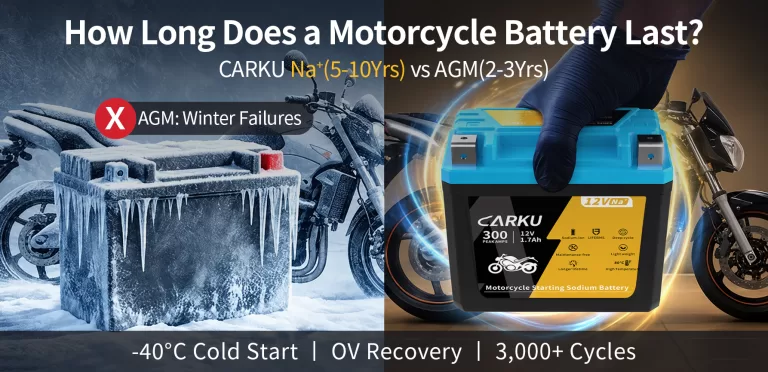 Split-screen poster comparing a frozen AGM battery with a CARKU Na+ battery. Highlights -40°C cold start, 0V recovery, and 5-10 year lifespan